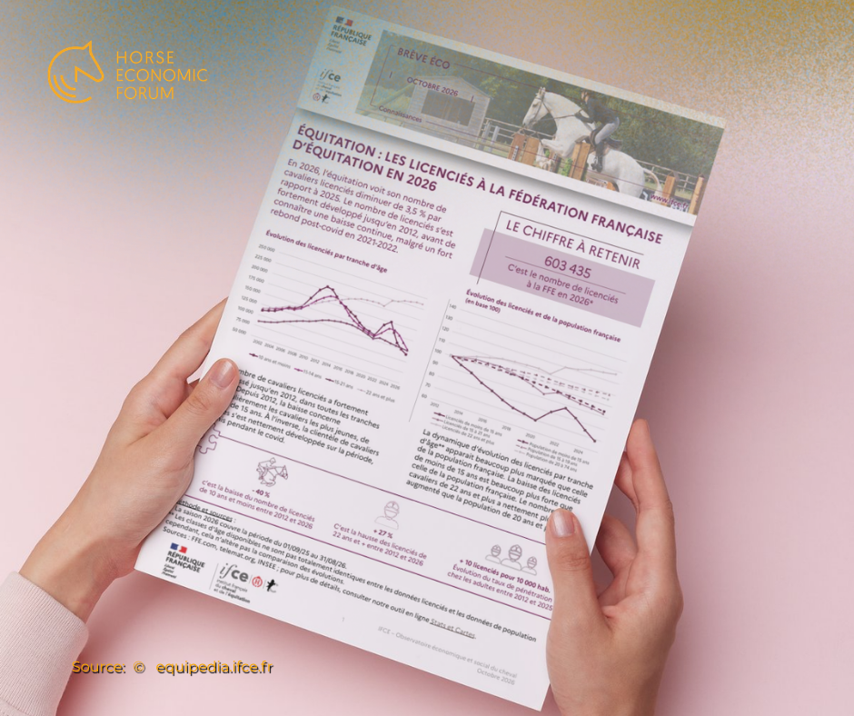 França perde 22 mil cavaleiros licenciados: um alerta para o mercado equestre europeu